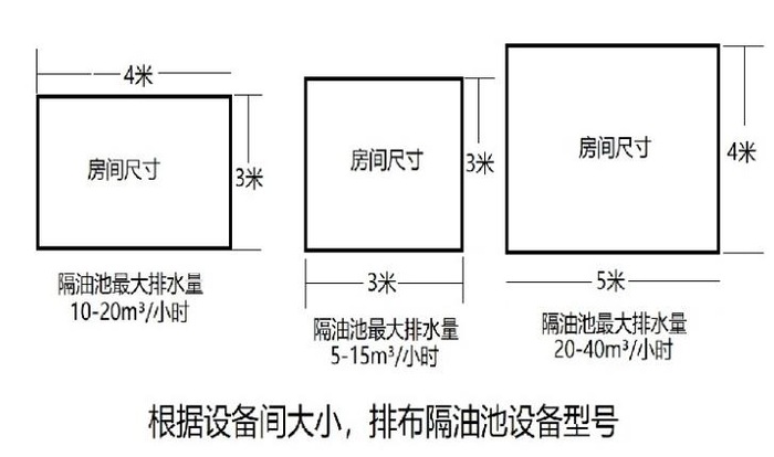 实现餐饮油水分离目的